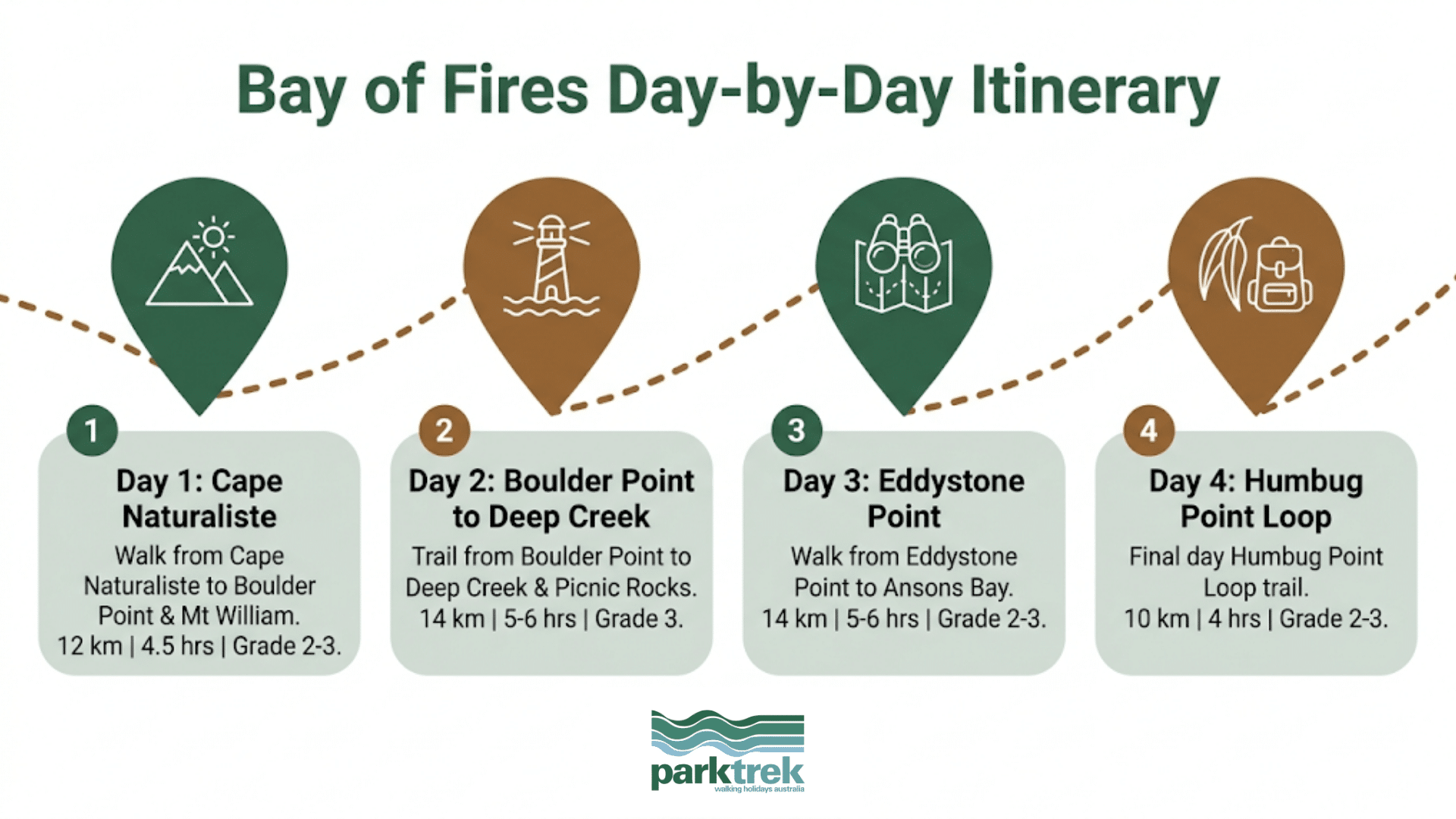 Bay of Fires itinerary strip-elementor-io-optimized | Park Trek Four-day Bay of Fires walk itinerary showing daily distances, walking hours and track grades