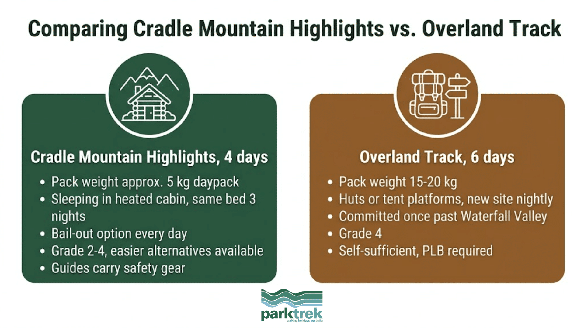 Cradle Mountain comparison card-elementor-io-optimized | Park Trek Cradle Mountain comparison card-elementor-io-optimized