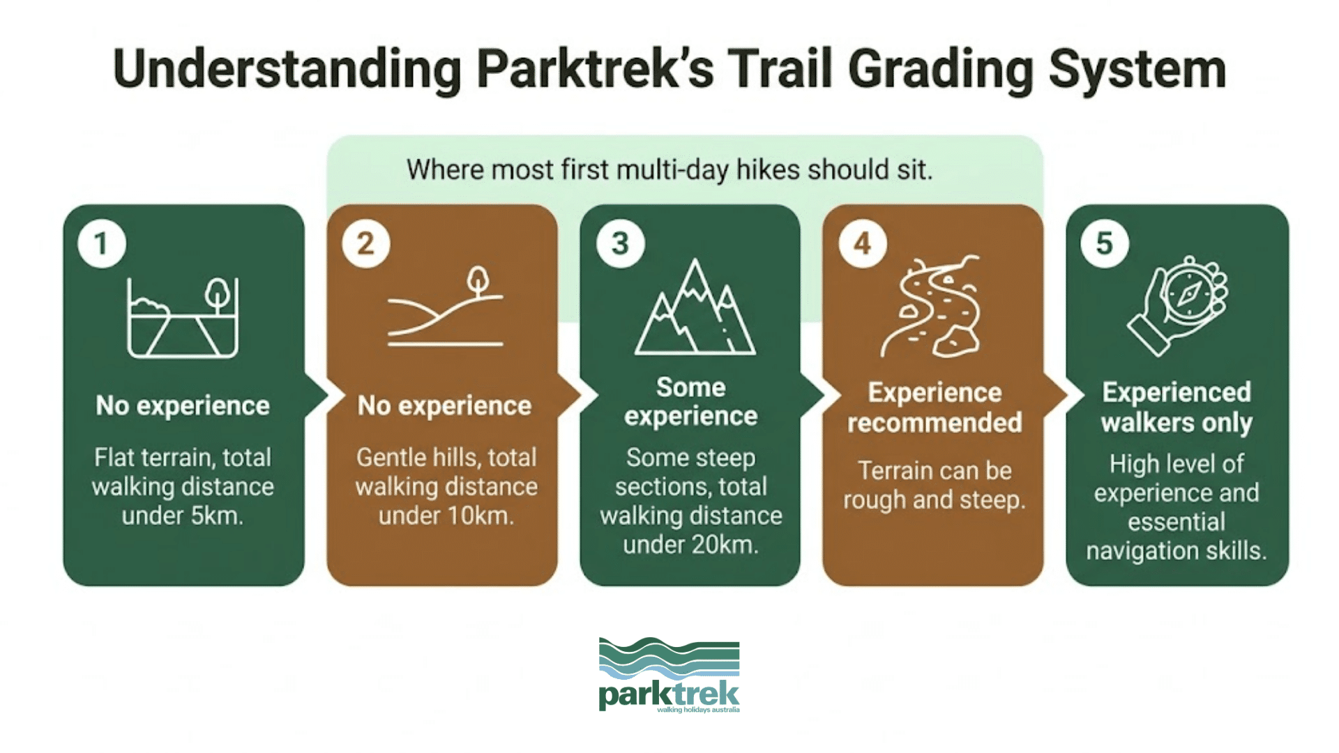 Grading ladder infographic-elementor-io-optimized | Park Trek Australian Walking Track Grading System infographic showing Grades 1 to 5 with the beginner zone highlighted across Grades 2 and 3