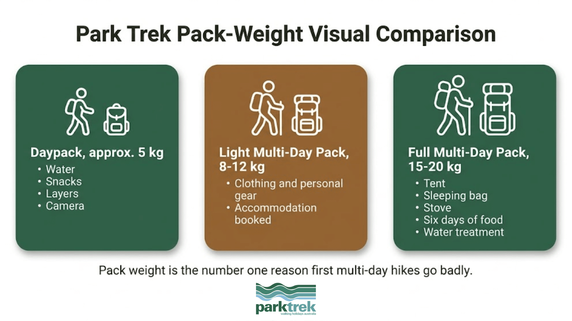 Pack-weight comparison-elementor-io-optimized | Park Trek Pack-weight comparison