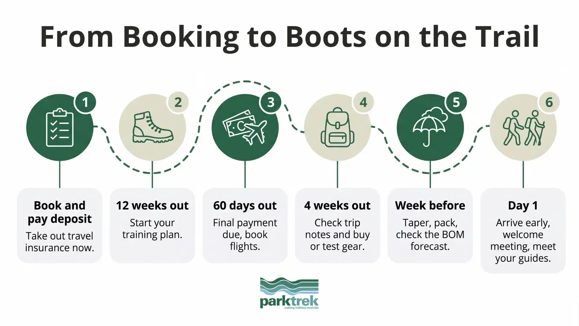 booking-to-boots timeline | Park Trek Timeline of outback walk preparation from booking and insurance to arriving on day one