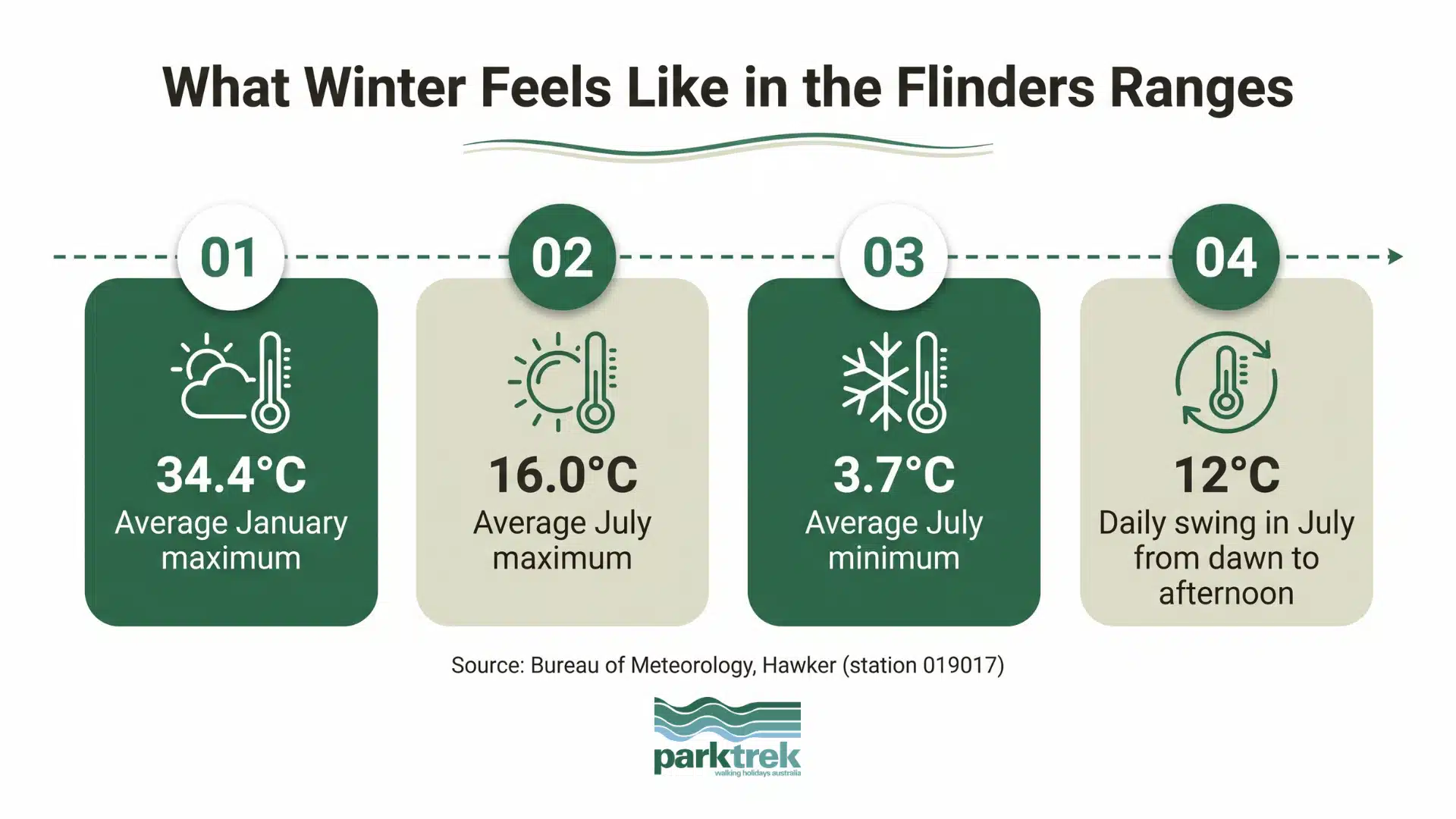 heat illness card | Park Trek Flinders Ranges temperature statistics for Hawker showing a 34.4 degree January average maximum and a 3.7 degree July average minimum