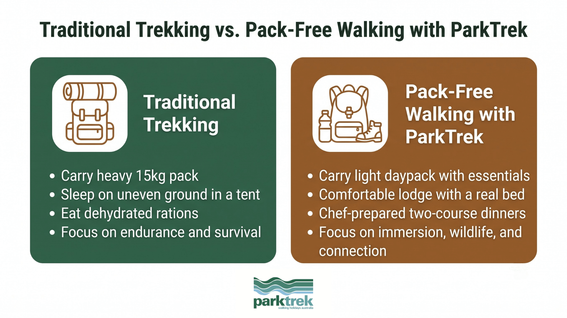 Traditional Trekking vs Pack-Free Walking