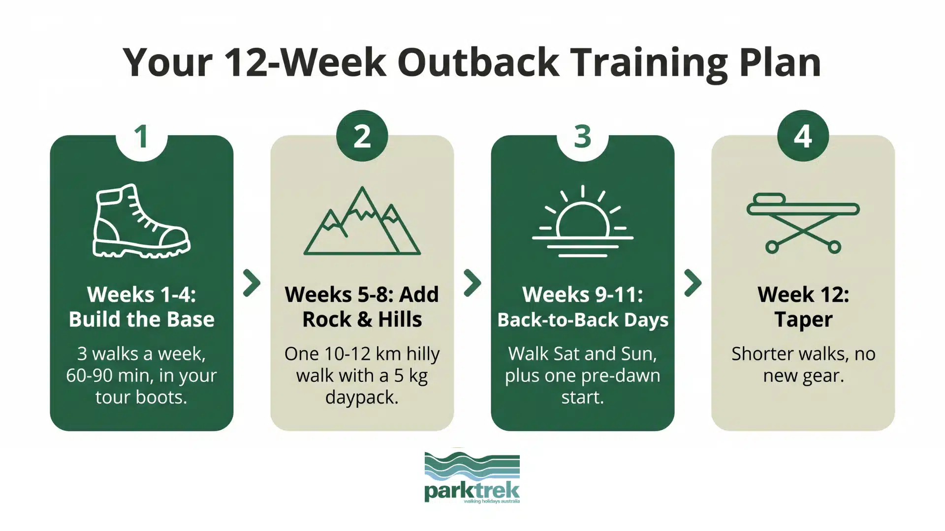 training plan | Park Trek Four-step 12-week training plan for an outback walking tour, from building a base to tapering